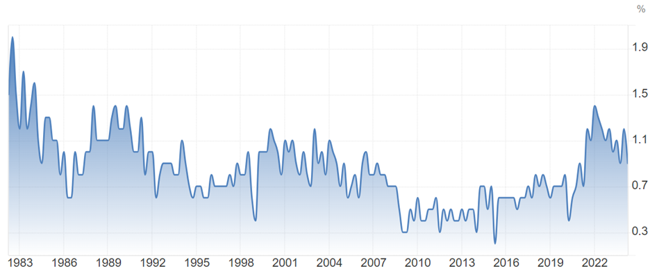 The Upcoming US July Nonfarm Payrolls May Hint at the Feasibility of More Rate Cuts After September