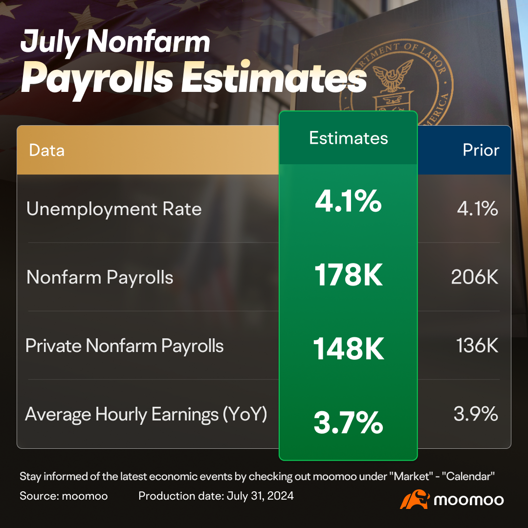 The Upcoming US July Nonfarm Payrolls May Hint at the Feasibility of More Rate Cuts After September