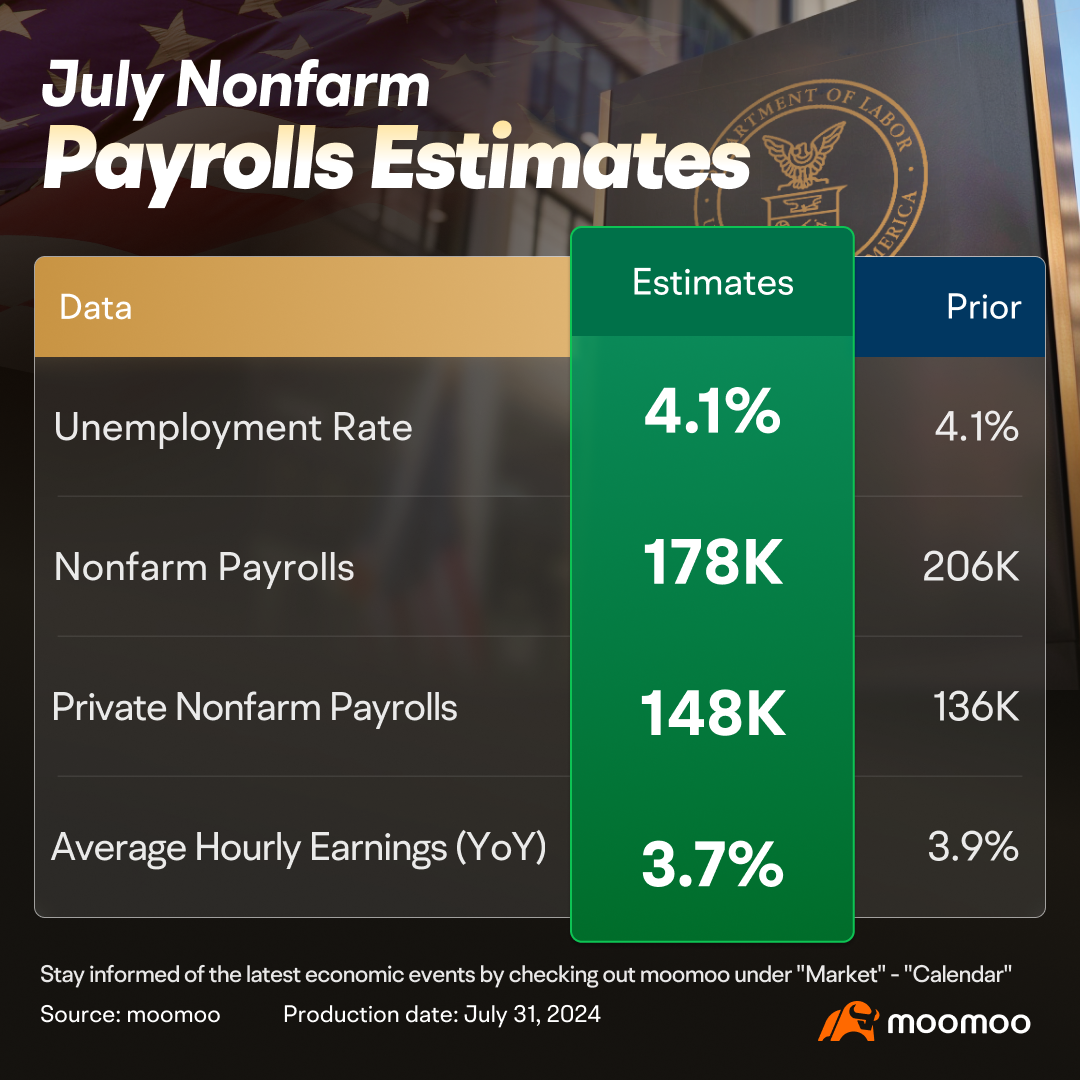 即將推出的美國 7 月非農就業人數可能暗示 9 月後更多降息的可行性