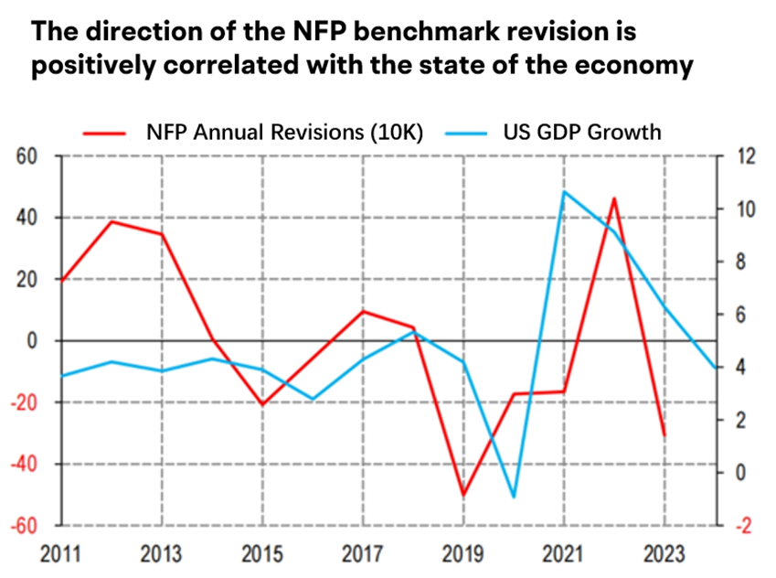 The Nonfarm Payroll Benchmark Is Set to Undergo an Annual Revision. What Are the Impacts?