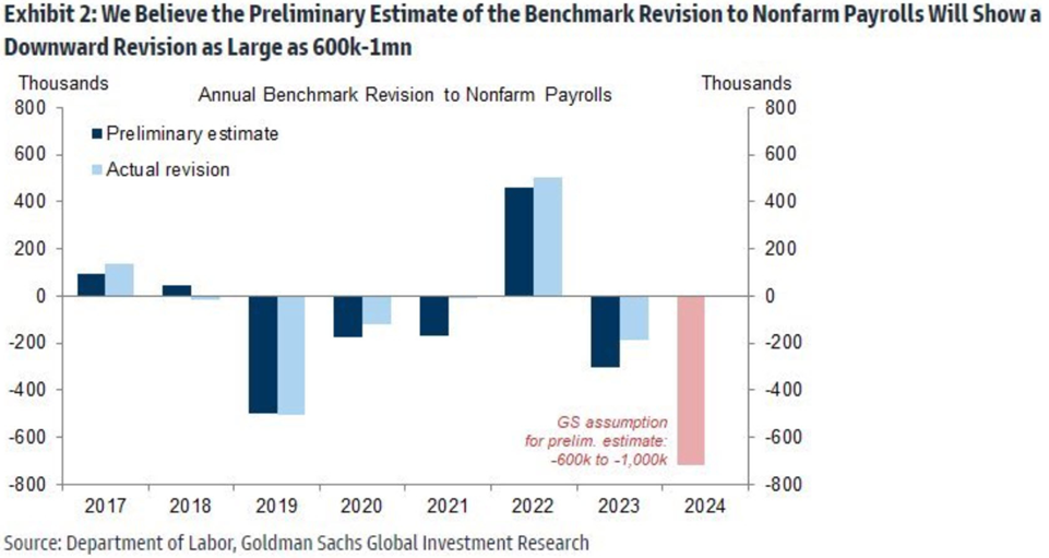 The Nonfarm Payroll Benchmark Is Set to Undergo an Annual Revision. What Are the Impacts?