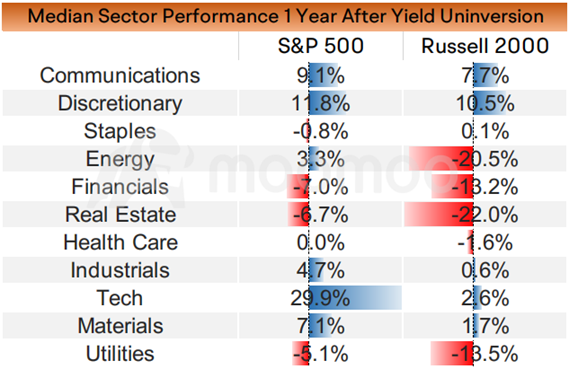 How Will Stocks React to a Fed Rate Cut? Here's the Guide to Sector Rotation