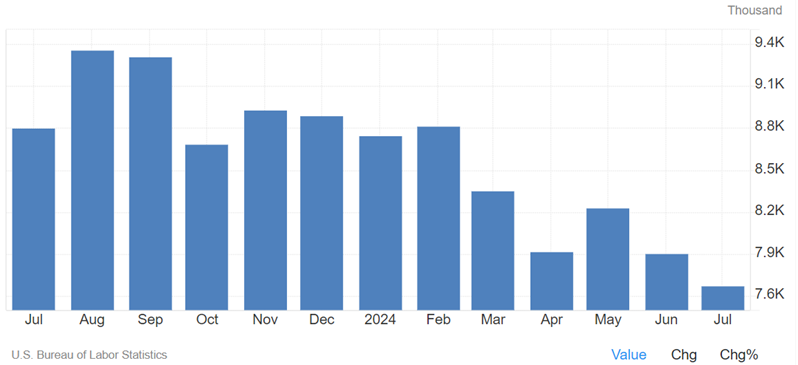 August US Nonfarm Payrolls Preview | Investors Are Caught Up in Fears of a Deteriorating Job Market