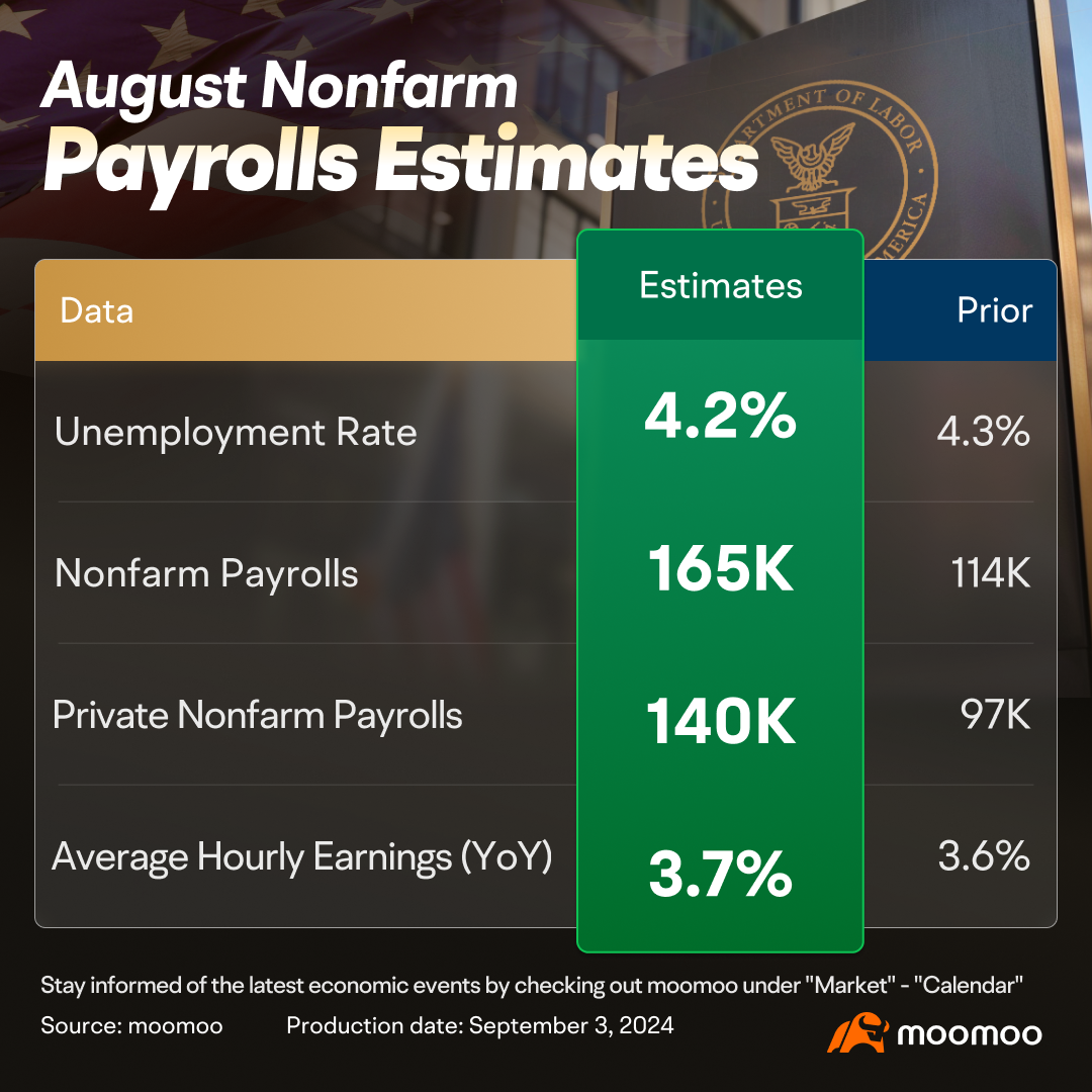 8月美國非農業就業數預覽 | 投資者陷入對就業市場惡化的恐懼中