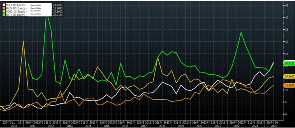 Tech Giants' Capital Spending Highlight | A Race Between Free Cash Flow (FCF) and Capex