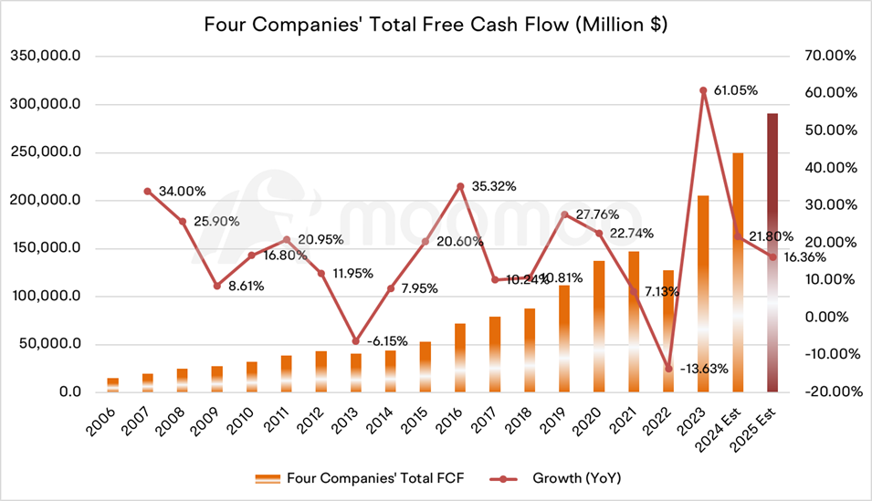 科技巨头的资本支出亮点 | 自由现金流（FCF）和资本支出之间的竞争