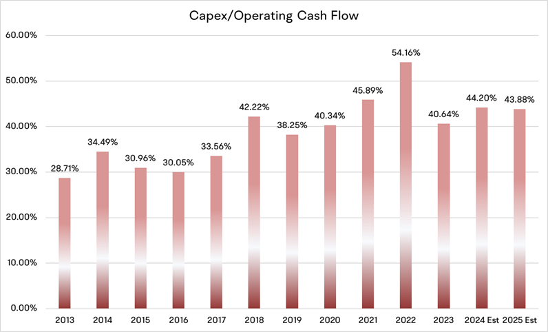 科技巨頭的資本支出亮點 | 自由現金流 (FCF) 和 Capex 之間的競爭