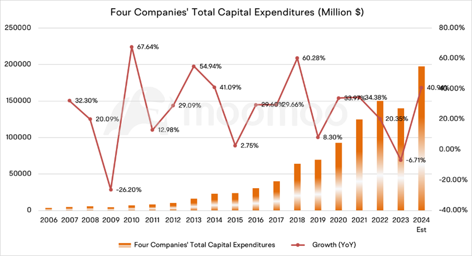 科技巨頭的資本支出亮點 | 自由現金流 (FCF) 和 Capex 之間的競爭