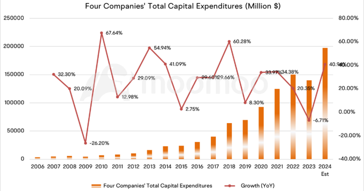 科技巨頭的資本支出亮點 | 自由現金流 (FCF) 和 Capex 之間的競爭