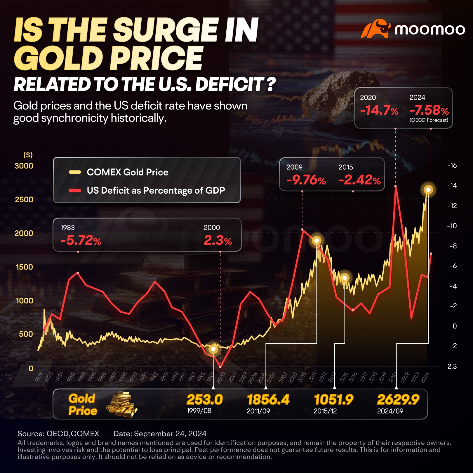 The U.S. Fiscal Deficit Remains High. Is This Why Gold Prices Keep Breaking Records?