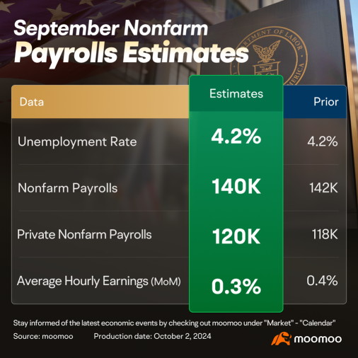 September US Nonfarm Payrolls Preview | CorporateHiring May Become Cautious Before the Presidential Election