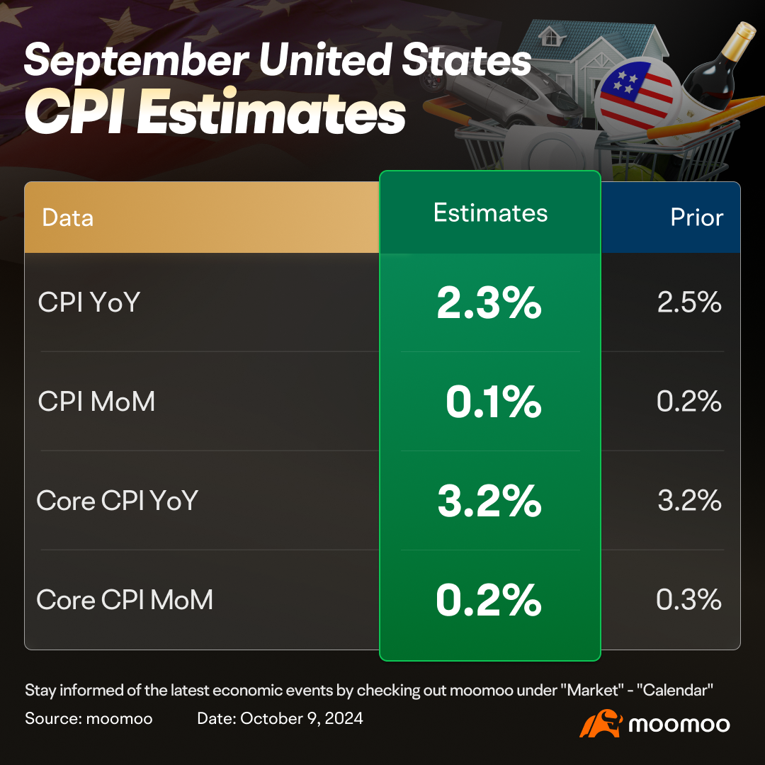 US September CPI Preview | Declining Inflation Will Support a Modest 25bp Rate Cut Next Time