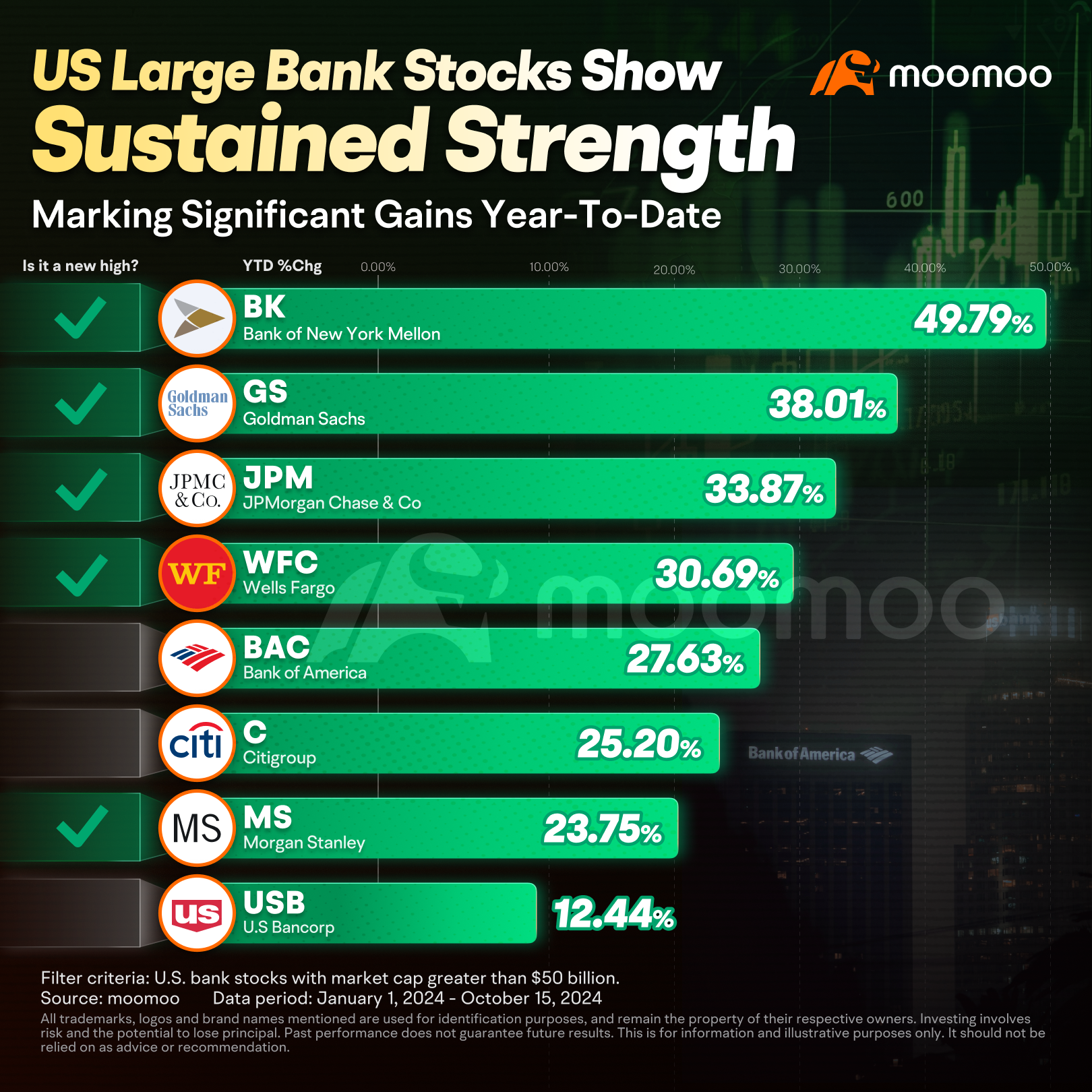 米国銀行Q3決算概要 | 利下げ後の最初の四半期報告は驚異的な回復力を示す