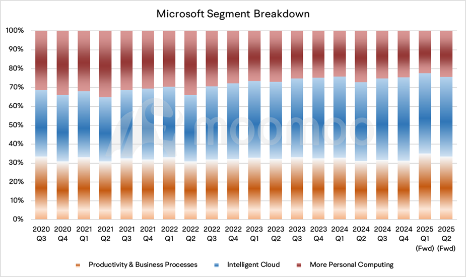 What You Need to Know Ahead of Microsoft's Earnings