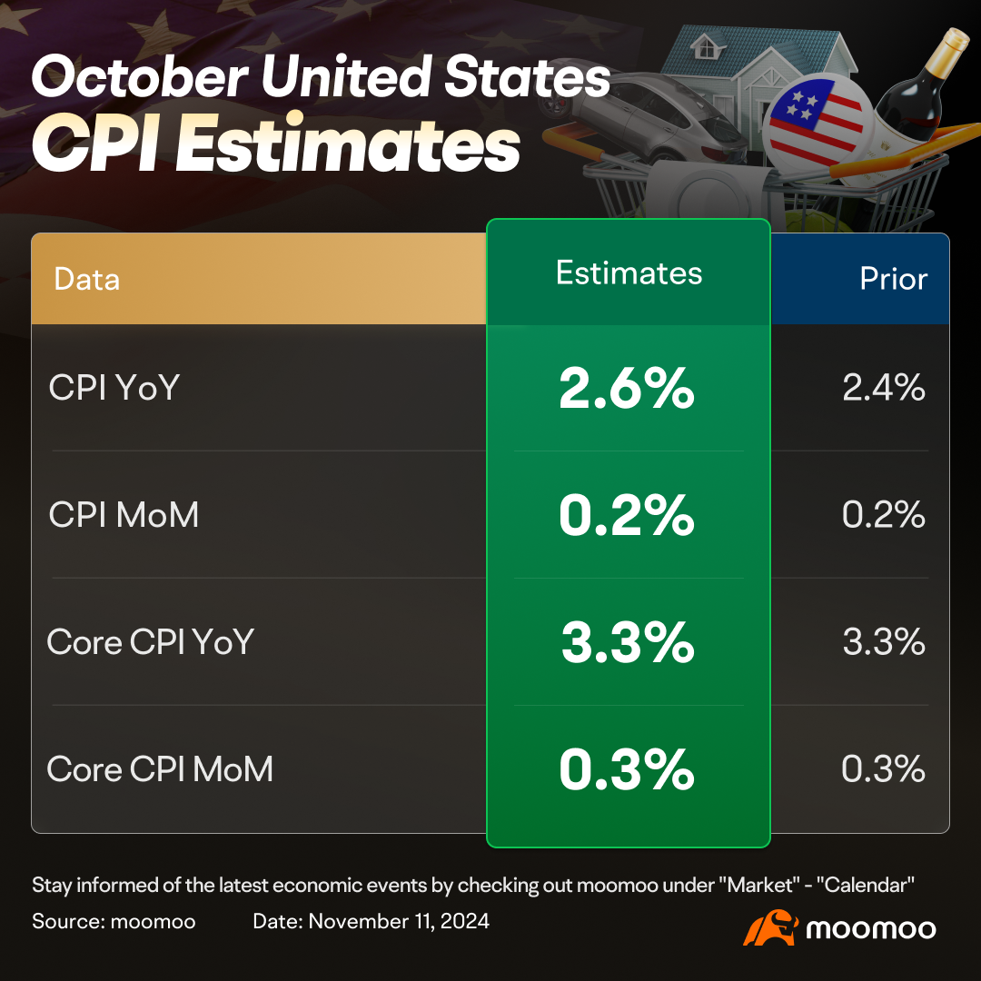 米国10月のCPIプレビュー | 強靭なインフレはトランプ政策を推進するか一時停止するか？