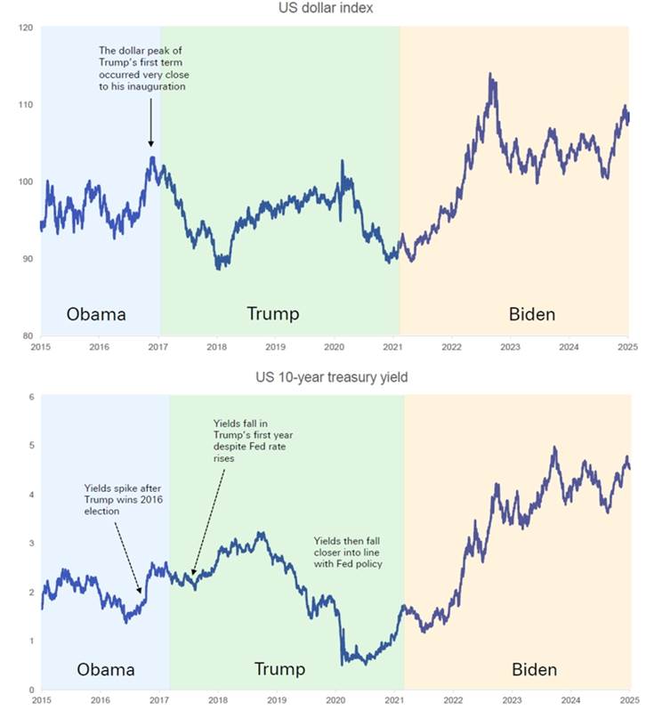 The Market Begins a New Trading Trend: Contrarian Trump Trades