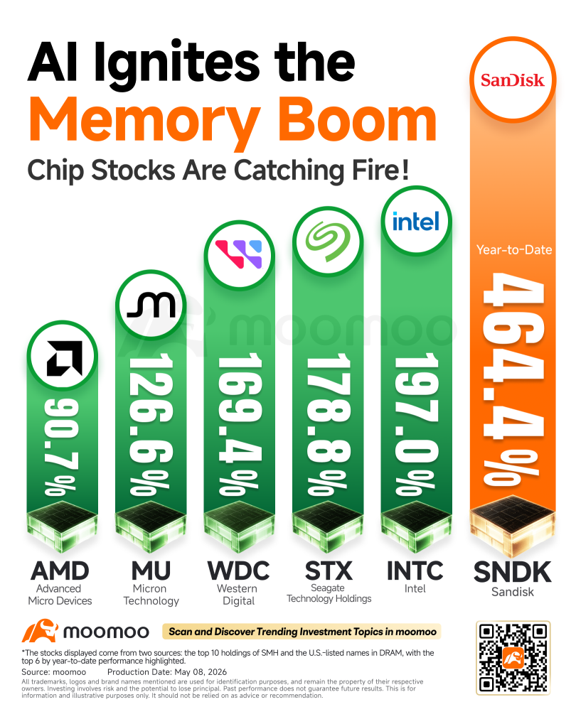 The Memory Supercycle Is Back. How to Play The Trend With ETFs?
