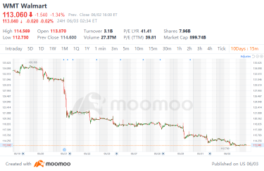 Walmart Breaks Its 200-Day Moving Average. Buy the Dip or Catch a Falling Knife?