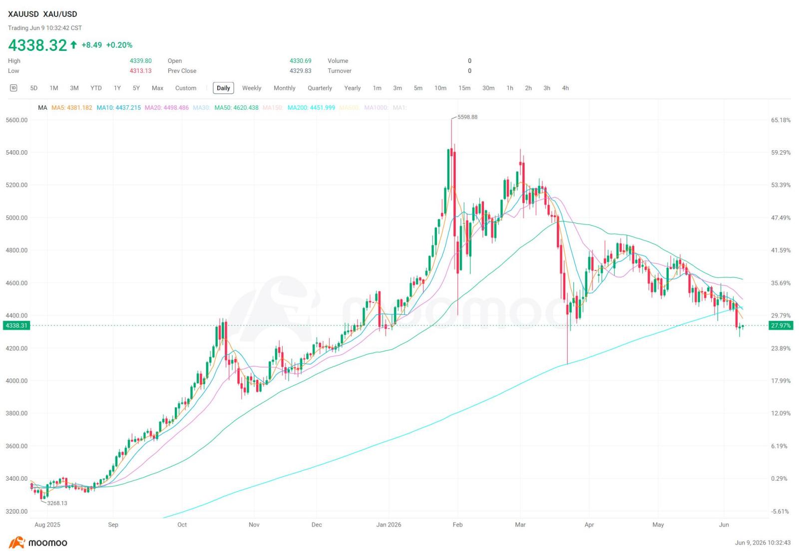 From record high to flat for the year $XAU/USD (XAUUSD.CFD)$ trades near US$4,338 an ounce — flat for 2026 and roughly 23% below the January 28 record of US$5,598. The yellow metal, last year's standout asset, has surrendered nearly all of its YTD gains in about four months and slipped below its 200-day moving average. $SPDR Gold ETF (GLD.US)$$iShares Gold Trust (IAU.US)$ The pullback looks dramatic against a recent string of re...