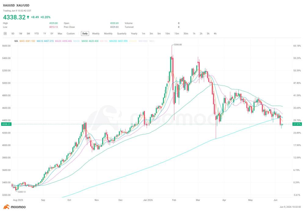 投資必備 | 黃金回吐2026年全部漲幅，是時候檢視持倉了