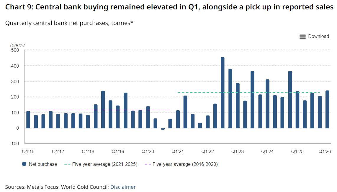 From record high to flat for the year $XAU/USD (XAUUSD.CFD)$ trades near US$4,338 an ounce — flat for 2026 and roughly 23% below the January 28 record of US$5,598. The yellow metal, last year's standout asset, has surrendered nearly all of its YTD gains in about four months and slipped below its 200-day moving average. $SPDR Gold ETF (GLD.US)$$iShares Gold Trust (IAU.US)$ The pullback looks dramatic against a recent string of re...