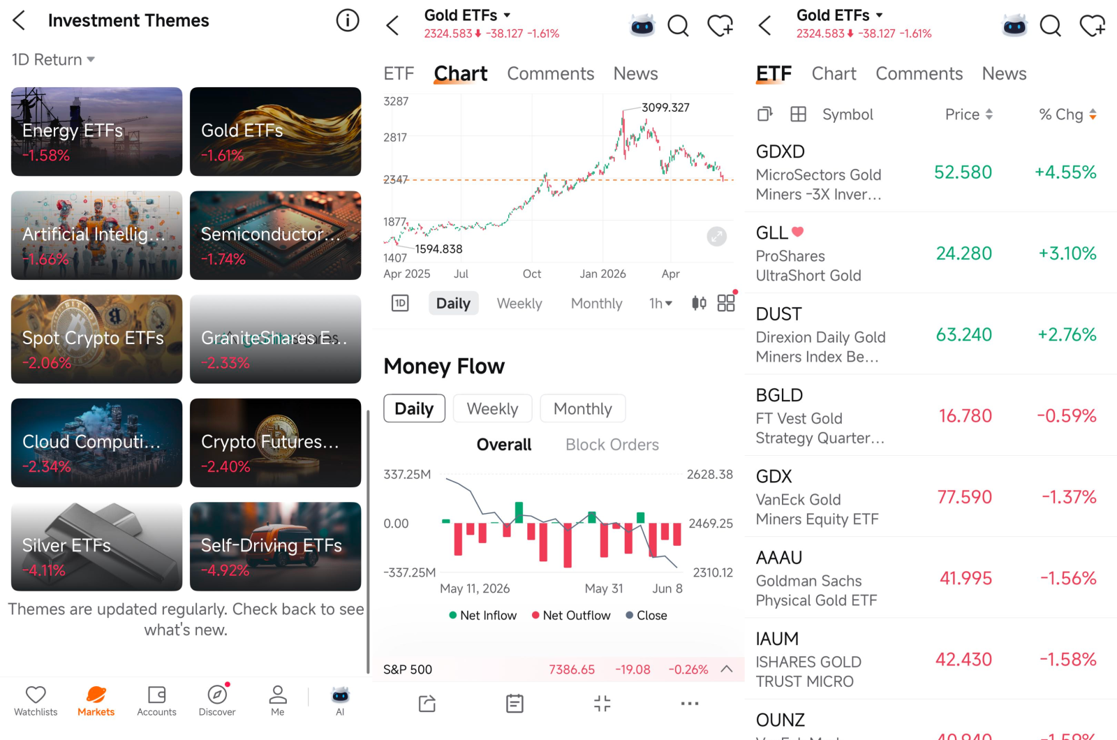 From record high to flat for the year $XAU/USD (XAUUSD.CFD)$ trades near US$4,338 an ounce — flat for 2026 and roughly 23% below the January 28 record of US$5,598. The yellow metal, last year's standout asset, has surrendered nearly all of its YTD gains in about four months and slipped below its 200-day moving average. $SPDR Gold ETF (GLD.US)$$iShares Gold Trust (IAU.US)$ The pullback looks dramatic against a recent string of re...