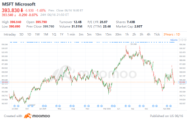 Microsoft Is Down 30% From Its Peak, Yet Smart Money Is Stepping In. Should You Follow?