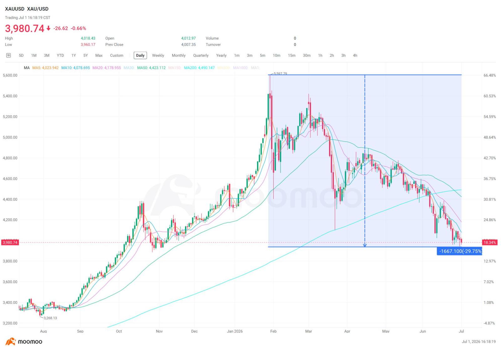 创历史新高后：黄金大幅回调 黄金 $黄金/美元 (XAUUSD.CFD)$ 于2026年1月28日创下每盎司$5,599的历史新高，结束了2025年全年涨幅超40%的涨势。此后，截至7月1日，该金属已回落约30%，至每盎司约$3,980。  三大因素导致了此轮回调： • 美联储转向鹰派。 高盛在6月将其基准情景中所有剩余的2026年降息预期全部剔除，将宽松政策推迟至……