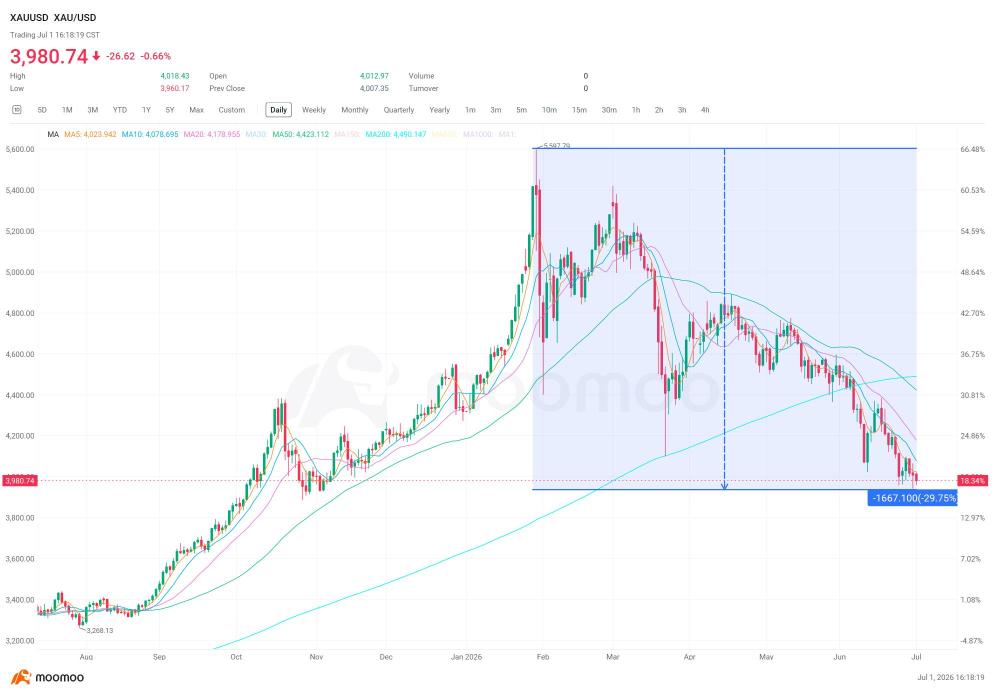 投资必备｜黄金暴跌30%：恐慌还是机会？