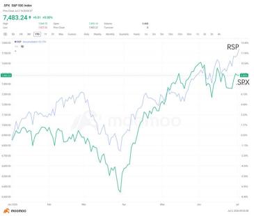Investing Essentials | The Rotation Is No Longer a Theory: U.S. Stocks Are Broadening Beyond Tech