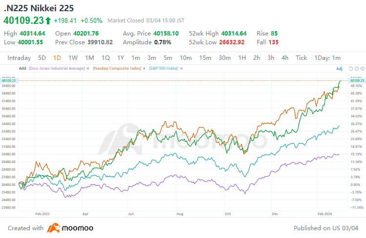 日本日经指数首次突破40,000大关：是什么推动了飙升，下一步是什么？