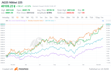 日本の日経平均株価が初めて4万円を記録：急上昇の原動力は何か、そして次は何か？