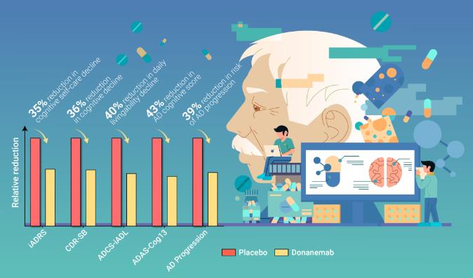 エリリリーのドナネマブが承認決定に近づき、これがアルツハイマー病治療の転換点になる可能性がありますか？