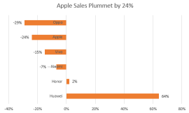 Appleの株価が主要サポートを下回りました：危機か一時的な引き戻しか？