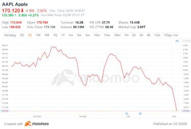 苹果股价跌破关键支撑位：危机还是暂时回调？