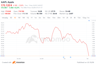 Appleの株価が主要サポートを下回りました：危機か一時的な引き戻しか？