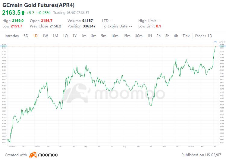 ゴールドの価格が新記録を打ち出し、急上昇している理由と注目されている投資先を解説する