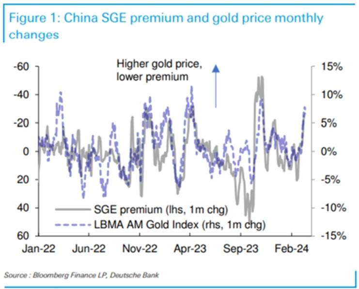 華爾街對黃金價格謹慎。黃金反彈結束了嗎？