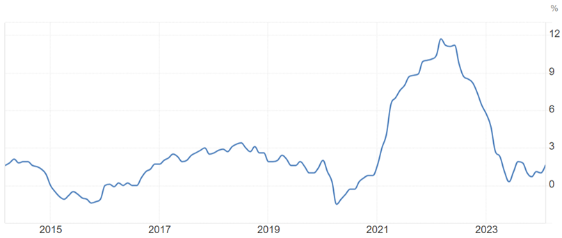 Exhibit: PPI picks up again