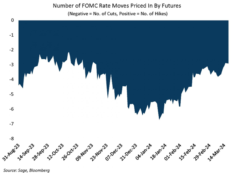 3月のFOMCプレビュー：FRBは中立金利の見積もりを引き上げ、四半期に縮小することを検討する可能性が高い