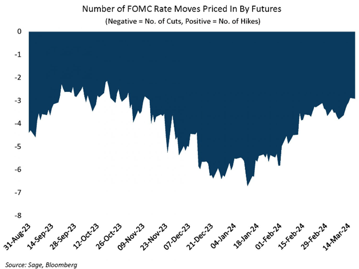 三月 FOMC 预演: 美联储可能会提高中立利率估计，并考虑缩小 QT 规模