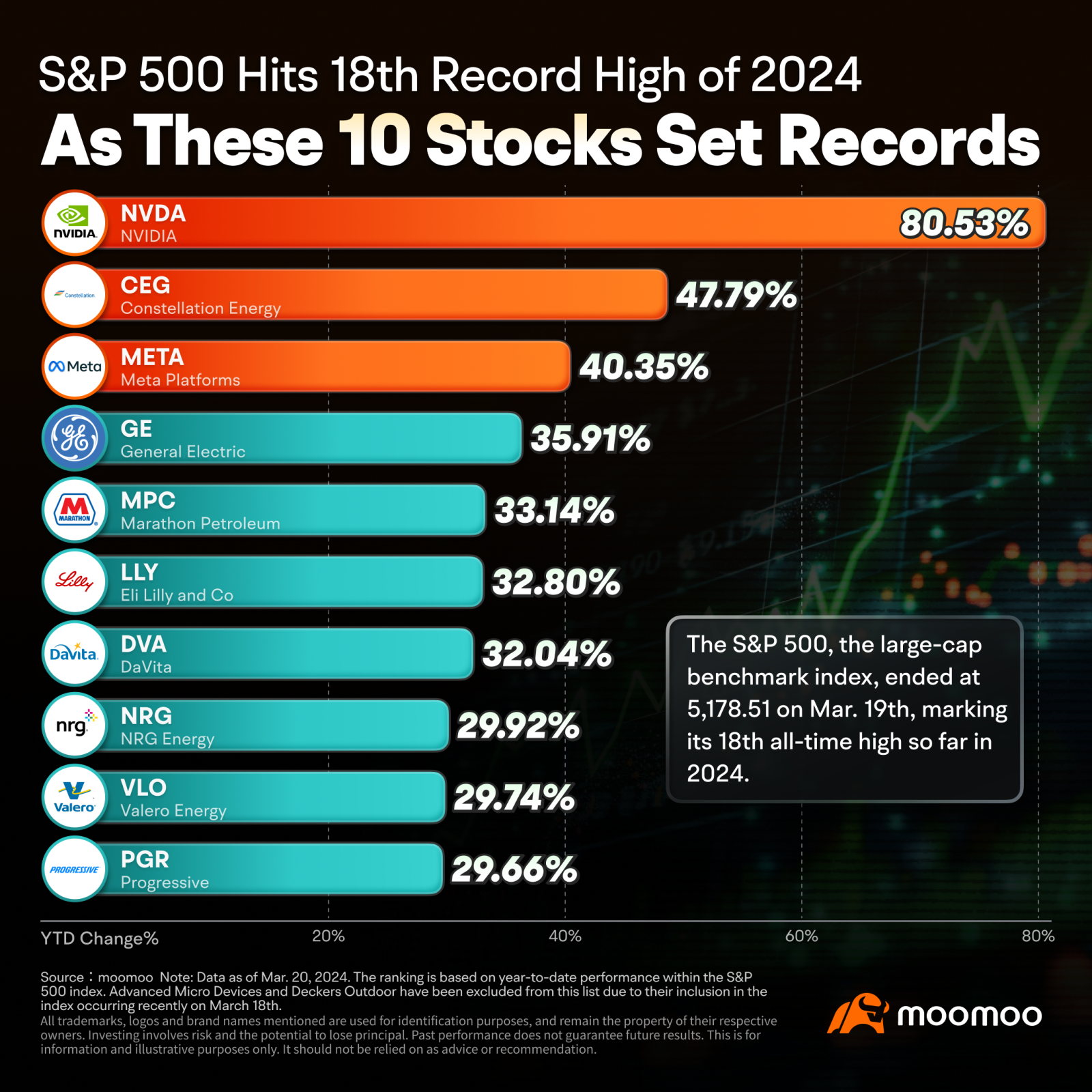 S&P 500はまた新しい高値を記録：広範な市場の上昇がテックの支配を凌駕する見通し