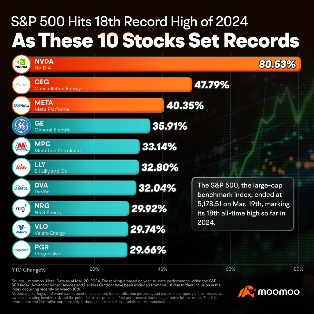 S&P 500 Set Another New High: Broader Market Rally Set to Outshine Tech Dominance