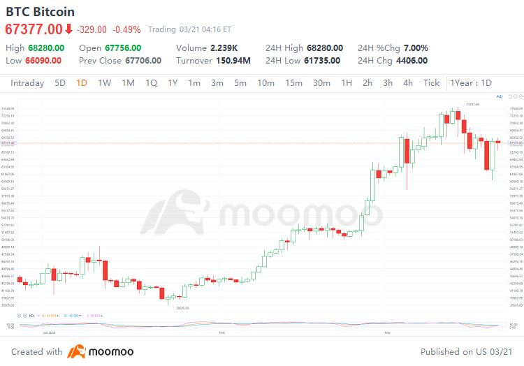 距离比特币减半还有30天，它会预示着加密货币的新时代吗？