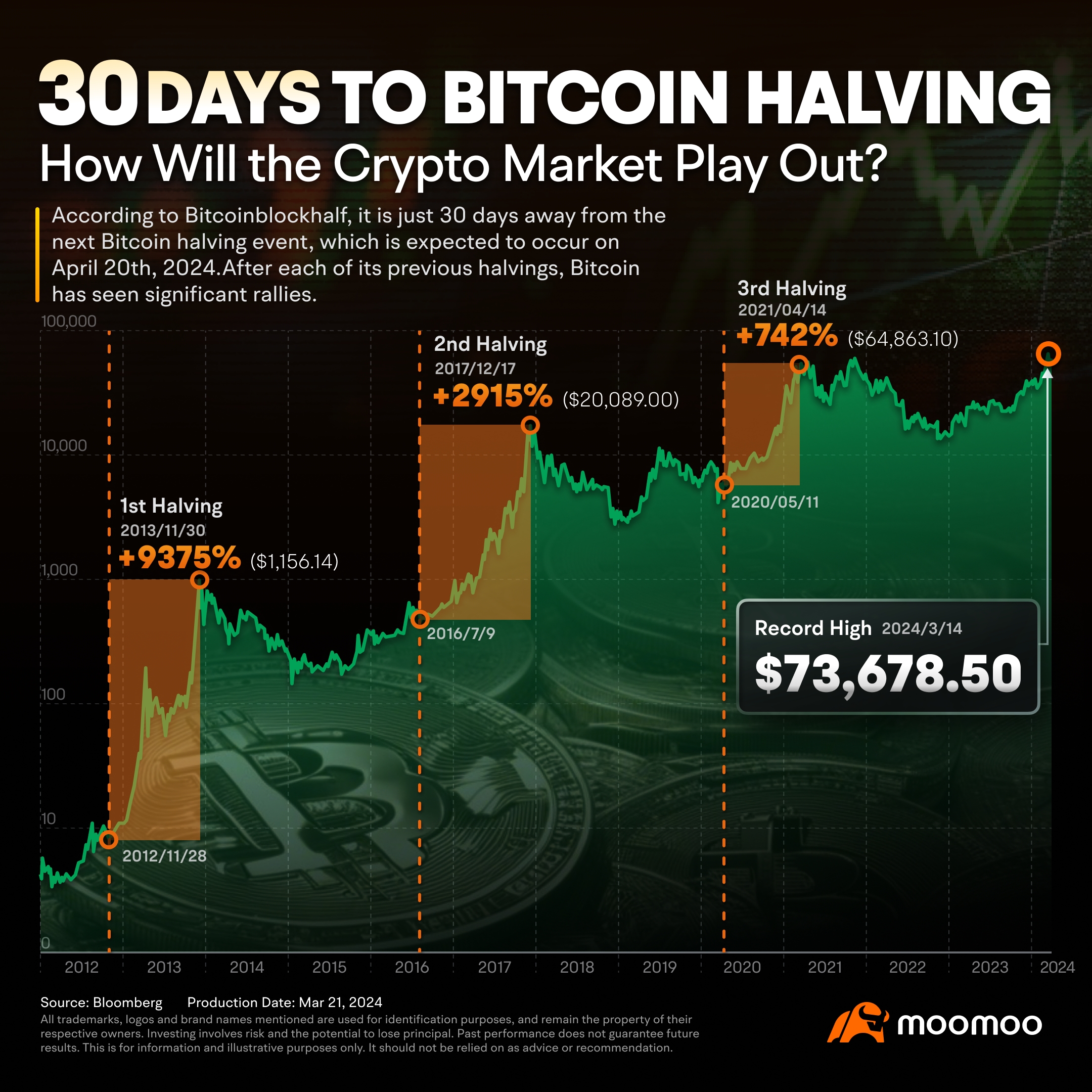 30 Days to Bitcoin Halving, Will It Herald a New Era for Crypto?