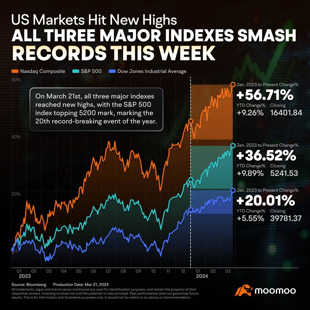 随着美联储降息的赌注持续不断，美国股市创下新高