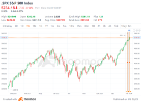 ウォール街は、記録的な株式市場の上昇を受けて、2024年のS&P500目標を引き上げました。