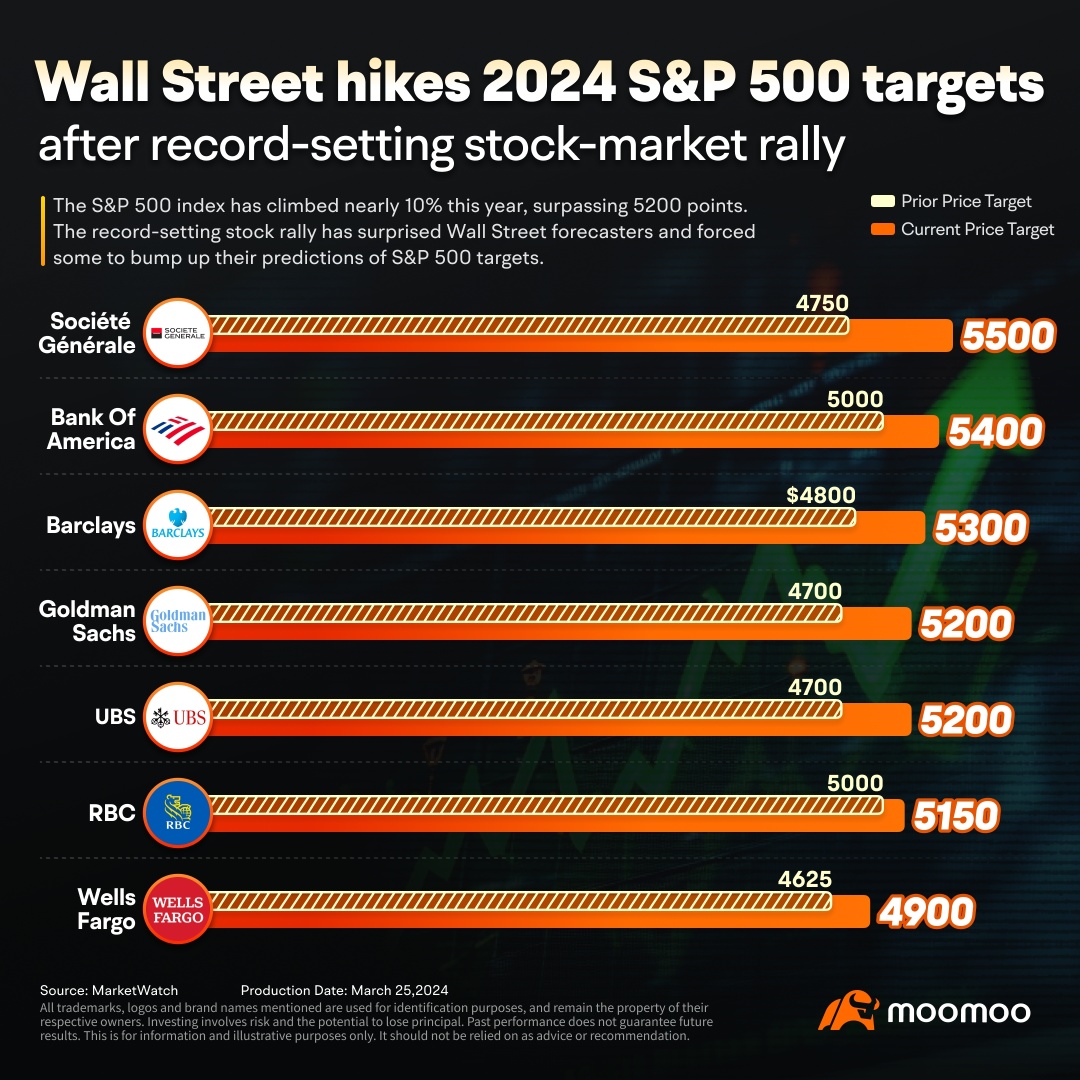 ウォール街は、記録的な株式市場の上昇を受けて、2024年のS&P500目標を引き上げました。