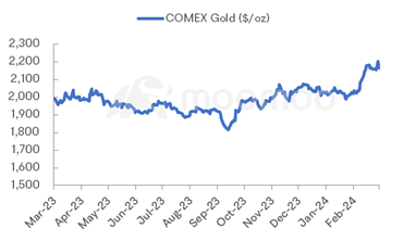 Metals & Mining Weekly Wrap: Gold Retreated From Record High; Rio Tinto to Invest in Lithium Project