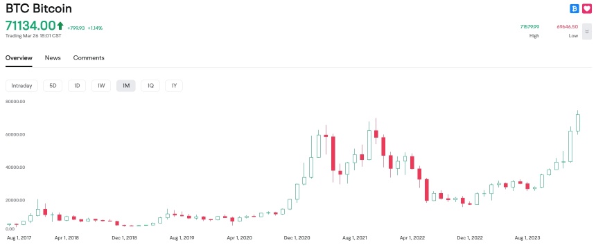 ビットコインが71000ドルを超えました。注目すべき動向は何ですか？